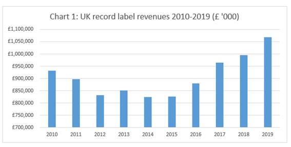 Chart 1: UK record label revenues 2010-2019 (£'000)