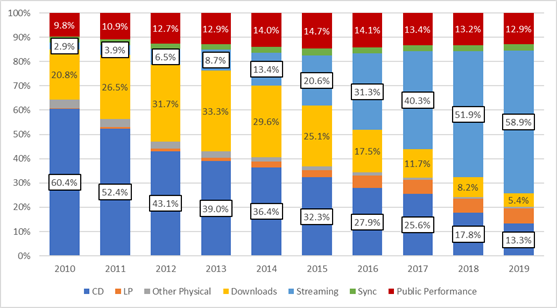 Chart 2: Market Share Breakdown by revenue stream 2010-2019