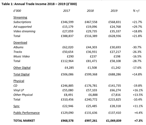 Table 1: Annual Trade Income 2019-2019 (£'000)
